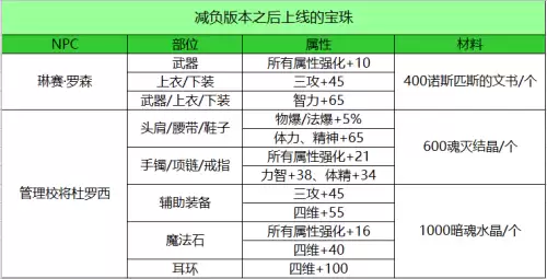 dnf100级神器装备名望　dnf加金币收益的装备-第3张