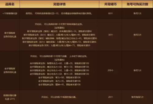 dnf网页活动什么时候更新　DNF最新活动-第4张