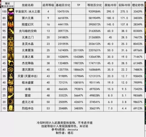 元素搬砖加点　DNF元素加点-第27张