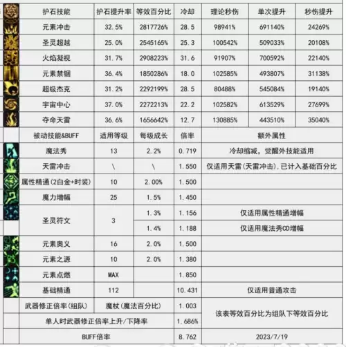 元素搬砖加点　DNF元素加点-第28张