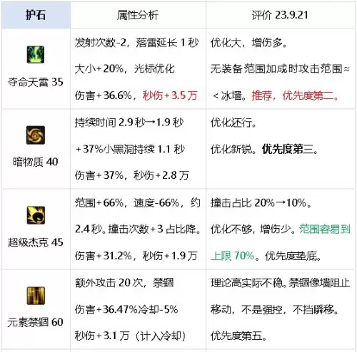 元素搬砖加点　DNF元素加点-第36张