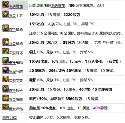 元素搬砖加点　DNF元素加点-第48张