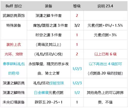 元素搬砖加点　DNF元素加点-第50张