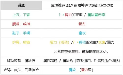 元素搬砖加点　DNF元素加点-第54张