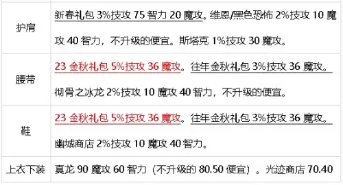 元素搬砖加点　DNF元素加点-第53张