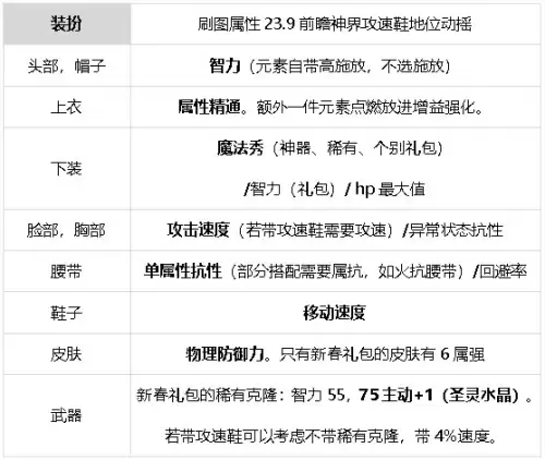 元素搬砖加点　DNF元素加点-第55张