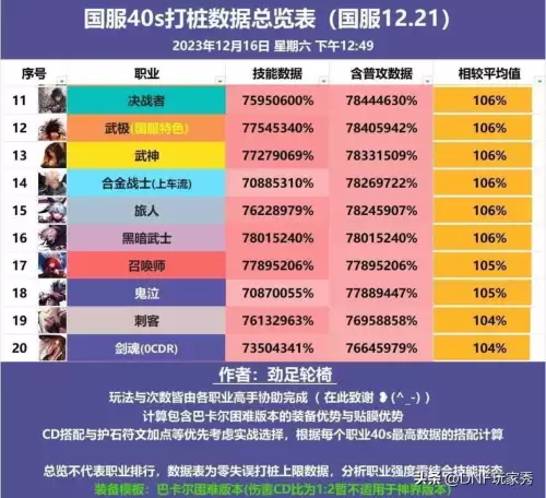 dnf60版本职业强度　60版本DNF升级最快的职业-第3张