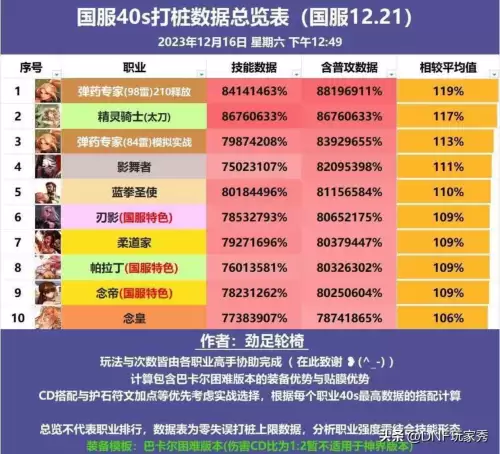 dnf60版本职业强度　60版本DNF升级最快的职业-第2张