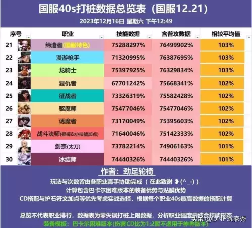 dnf60版本职业强度　60版本DNF升级最快的职业-第4张