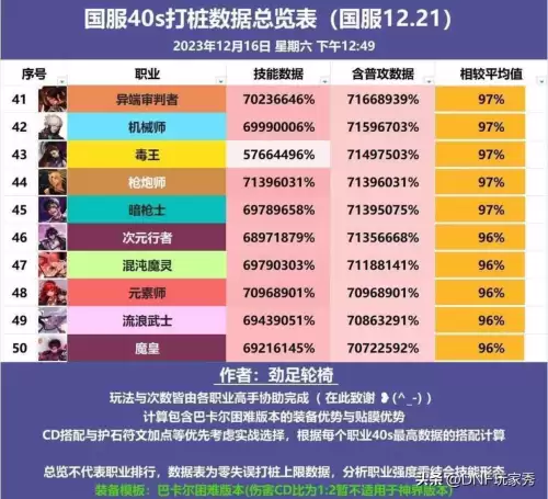 dnf60版本职业强度　60版本DNF升级最快的职业-第5张