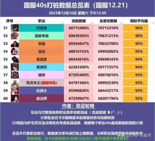 dnf60版本职业强度　60版本DNF升级最快的职业-第6张