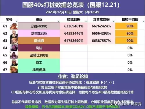 dnf60版本职业强度　60版本DNF升级最快的职业-第7张