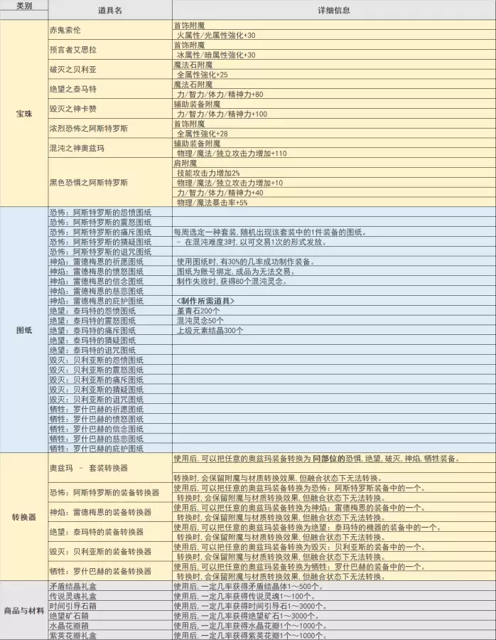 dnf奥兹玛特殊竞拍何时结束　dnf每周竞拍怎么玩-第4张