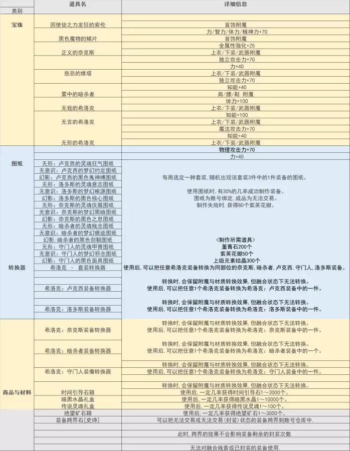 dnf奥兹玛特殊竞拍何时结束　dnf每周竞拍怎么玩-第5张
