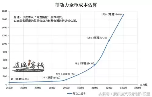 天刀风华玉碎九重多少修为　天刀凤舞九天加多少功力-第3张