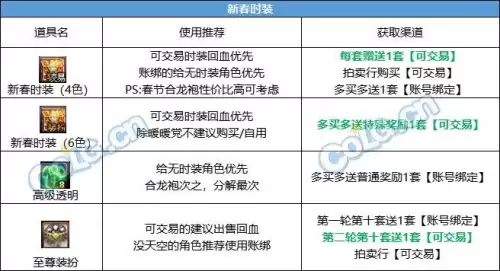 dnf22年春节套价格　dnf代币券能买年套吗-第4张