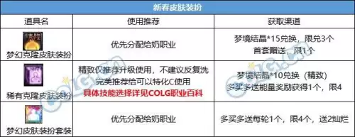 dnf22年春节套价格　dnf代币券能买年套吗-第6张