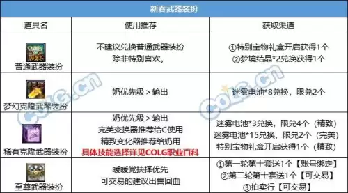 dnf22年春节套价格　dnf代币券能买年套吗-第5张