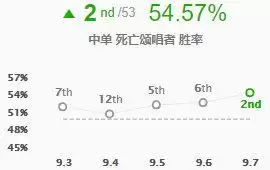 lol中单胜率排行最新　LOL中单-第9张