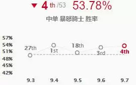 lol中单胜率排行最新　LOL中单-第21张