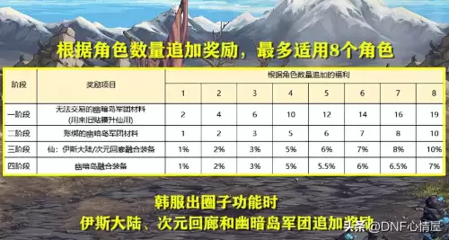 dnf冒险团有多少个阶段　110级版本冒险团改版-第5张