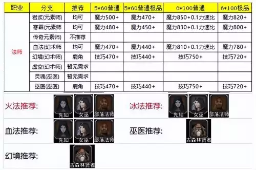 地下城堡2最新人物转职分支表　地下城堡2角色转职推荐2019-第3张