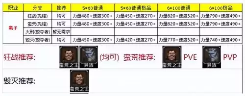 地下城堡2最新人物转职分支表　地下城堡2角色转职推荐2019-第6张