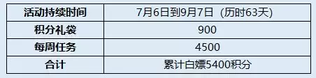 dnf2021夏日积分商城 DNF官网活动-第4张