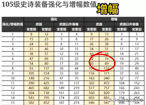 dnf强化攻击加成表　dnf2021强化数值表-第1张