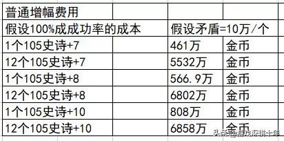 dnf强化攻击加成表　dnf2021强化数值表-第4张