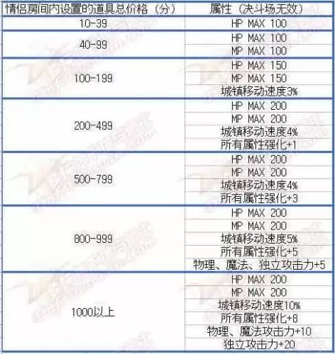 dnf结婚戒指属性是共享的吗　dnf婚房属性-第1张