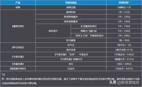 魔兽世界买了时间能退么　魔兽世界怀旧服买了月卡能退吗-第1张