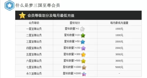 梦三国至尊会员8多少钱　梦三国至尊会员多少钱-第4张