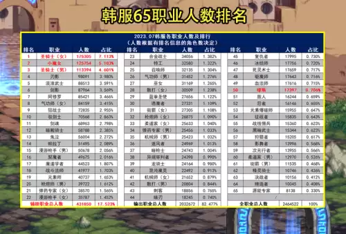 dnf人数最少的职业　地下城职业人数排名-第1张