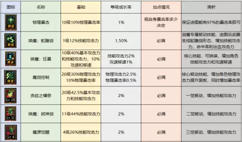 dnf弑神者95技能加点　弑神者加点100版本-第7张