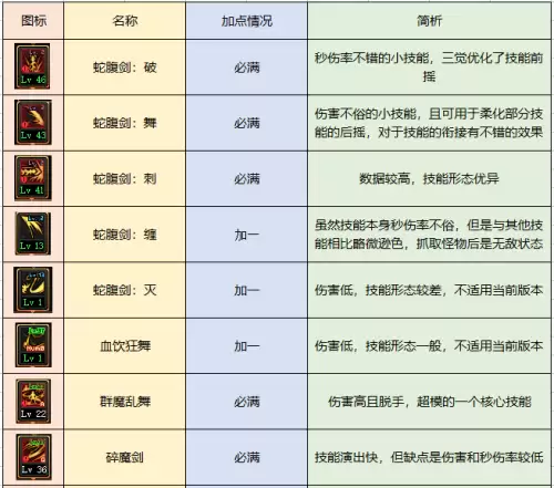 dnf弑神者95技能加点　弑神者加点100版本-第8张