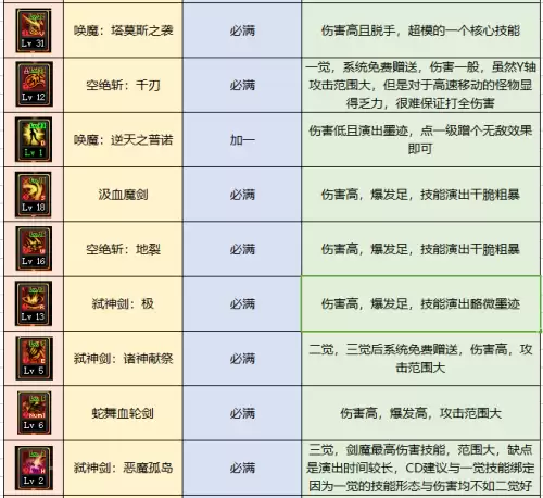 dnf弑神者95技能加点　弑神者加点100版本-第9张