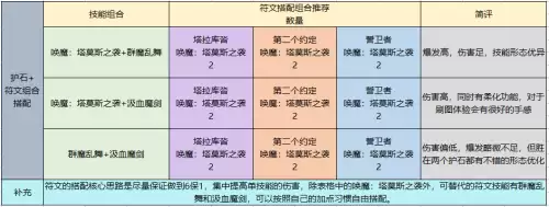 dnf弑神者95技能加点　弑神者加点100版本-第16张