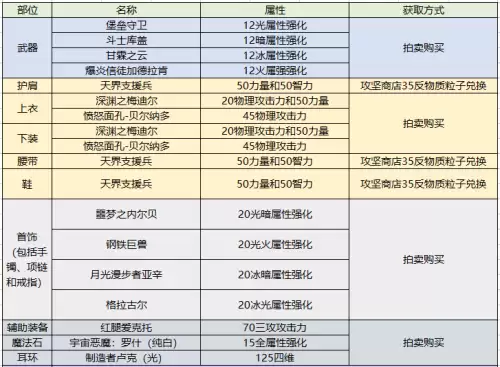 dnf弑神者95技能加点　弑神者加点100版本-第47张