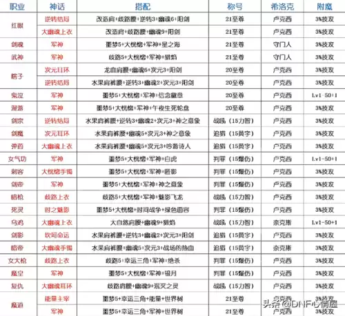 dnf武神神话装备排名旭旭宝宝　DNF神话装备-第2张