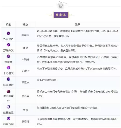 新天龙八部唐门技能书　新天龙八部唐门技能详解-第4张