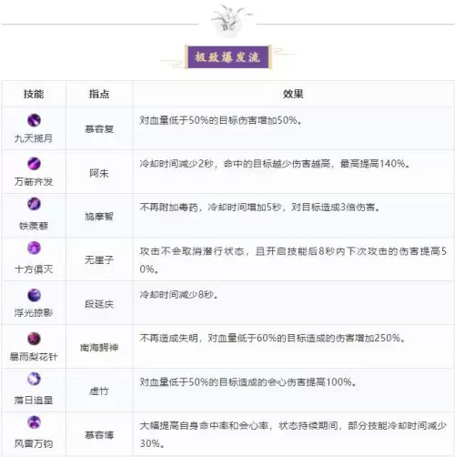 新天龙八部唐门技能书　新天龙八部唐门技能详解-第6张