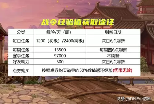 dnf第九期战令　DNF第14季战令-第1张