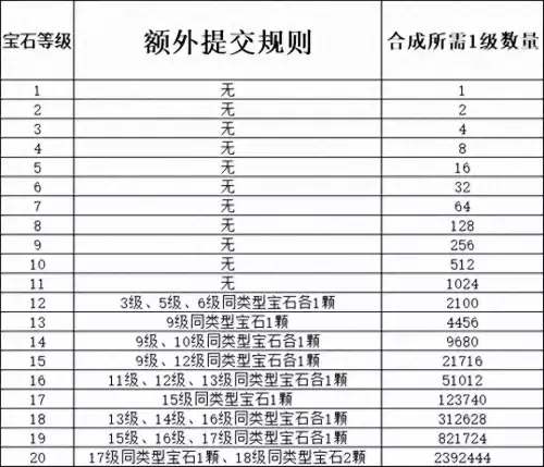 梦幻西游宝石怎么计算　梦幻西游10级宝石要多少个1-第1张