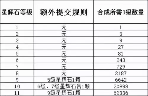 梦幻西游宝石怎么计算　梦幻西游10级宝石要多少个1-第3张