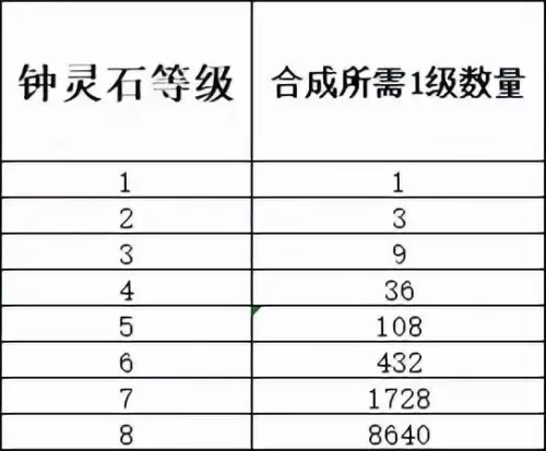 梦幻西游宝石怎么计算　梦幻西游10级宝石要多少个1-第5张