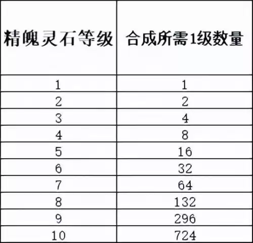 梦幻西游宝石怎么计算　梦幻西游10级宝石要多少个1-第7张