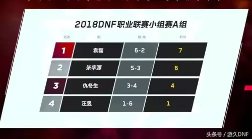 dnf职业联赛　DNF冠军历届排名表-第9张