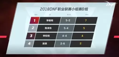dnf职业联赛　DNF冠军历届排名表-第10张