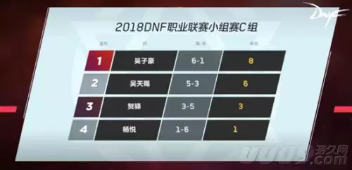 dnf职业联赛　DNF冠军历届排名表-第11张
